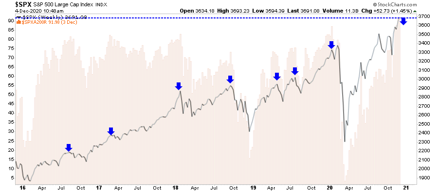 LanceRoberts's tweet image. Markets are way extended here. Highest level of stocks above 200-dma in several years. #TakingProfits likely prudent.