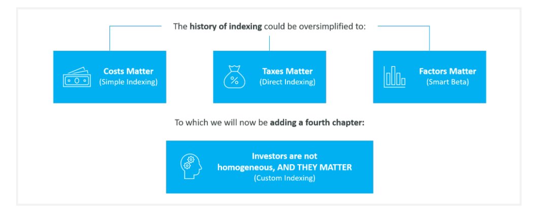 Indexing history could be summed up as four steps:1. Costs matter (Bogle, index funds)2. Taxes matter (direct indexing)3. Factors matter (Smart Beta)4. Investors are not homogenous, and they matter (custom indexing). We are excited to lead the way in this new category.