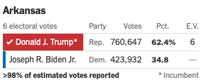 Donald Trump got six million votes in California and 760,000 votes in Arkansas.Do you really believe Donald Trump got more votes in that liberal wasteland than he got in the most conservative and free state in the union???COUNT ALL LEGAL VOTES!!!