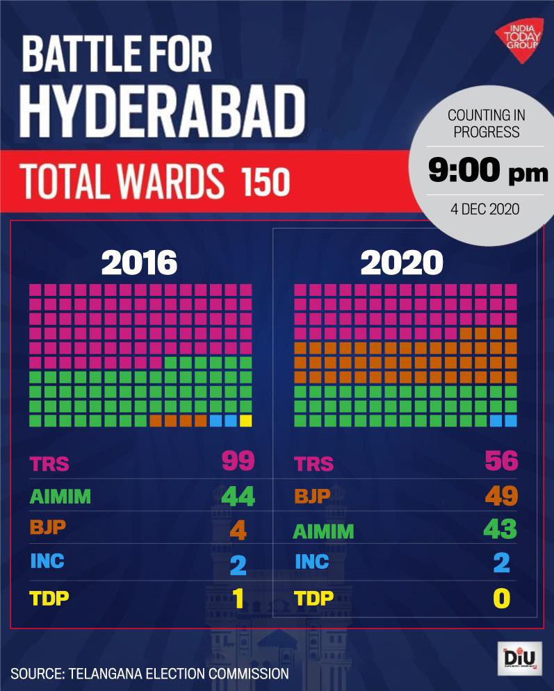 #GHMCElection2020 (till 9pm)