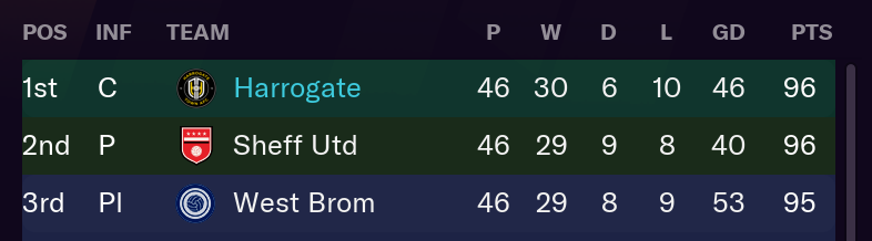 West Brom fans must be in tears right now. 95 points and no automatic promotion 