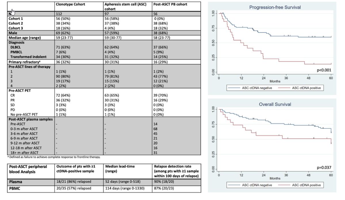 Merryman et al ctDNA using IgNGS at time of apheresis is a strong predictor of relapse after ASCT. Potential for predictive biomarker to conventional ASCT approach in r/r DLBCL setting   #LRFCRMP  #ASH20  #lymsm  #lymphoma  @lymphoma  https://ash.confex.com/ash/2020/webprogram/Paper140965.html3/7