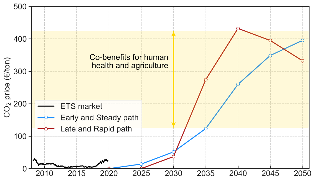 CO2 prices around 400€/tCO2 will be required to achieve full decarbonisation. It is important to realize that the economical co-benefits of reducing CO2 for human health and agriculture are estimated in hundreds of €/tCO2