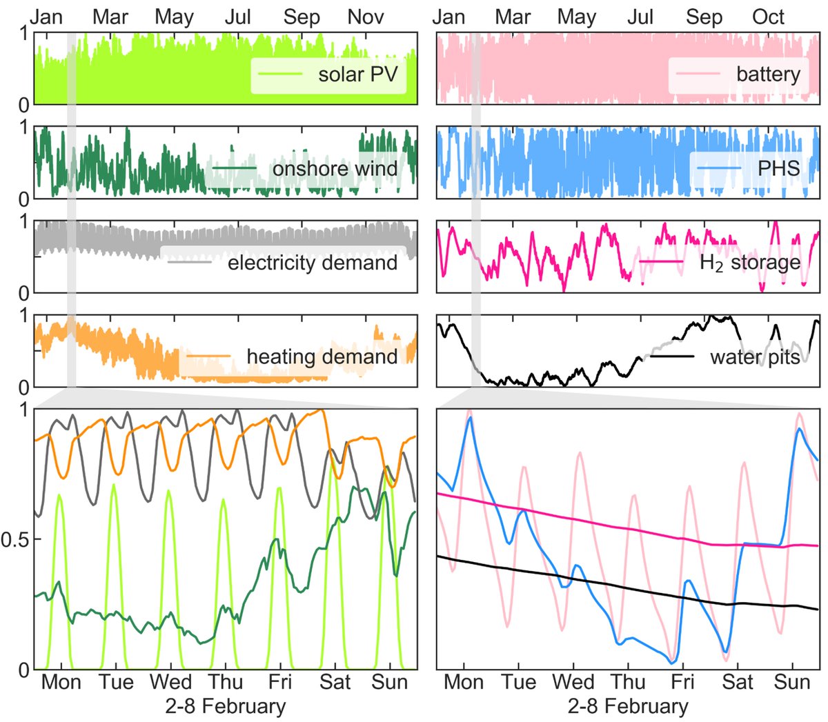 Key to the results is the use of uninterrupted hourly resolution because it unveils the different time scales to balance renewables and demand, as well as the operation of the system during a cold spell (winter week with low wind/solar and high demand)