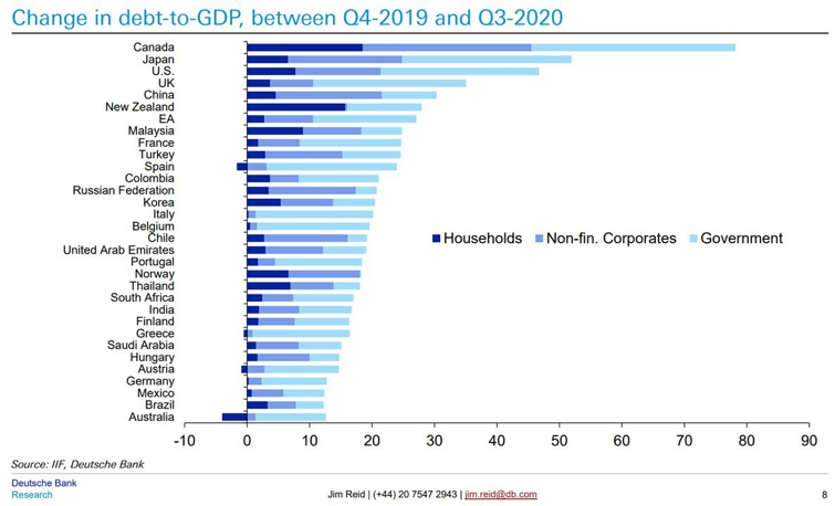 11. Indeed it is in everyone's interest that rates remain near zero or in negative territory. Neither governments nor households or businesses could afford a normalization of rates, they're already too much indebted, especially since this crisis started.
