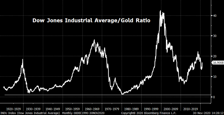12. The final crack-up-boom is more a question of "when" than "if" imo. The 2020s may be a disastrous decade for fiats.JP Morgan said: "Gold is money, everything else is credit". What'd be the bottom?Look at the Dow/gold ratio (bottom was always parity)Have a great weekend!