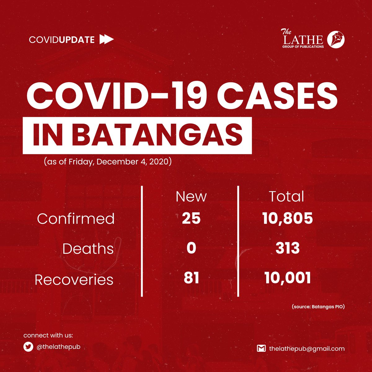 TheLATHEPub's tweet photo. COVID-19 UPDATE

As of 3PM today, December 4, 2020, the Provincial Department of Health Office reports 25 new confirmed cases of COVID-19 in Batangas Province. The total number of cases is now at 10,805.

PDOHO also reports 81 new recoveries. https://t.co/u1bHfzWCbk