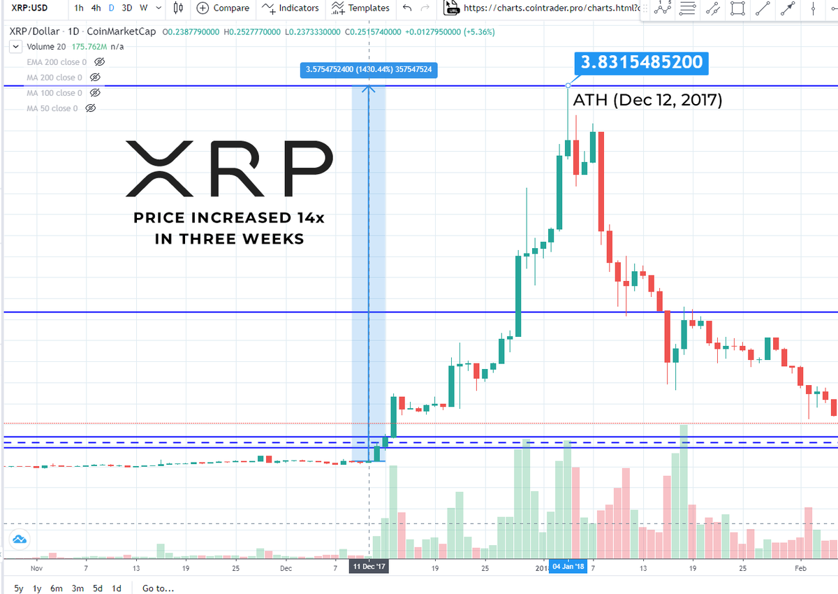 Fun fact** On this day three years ago (Dec 12, 2017) XRP went parabolic  and reached an ATH price of $3.84 USD in just 3 weeks #xrp