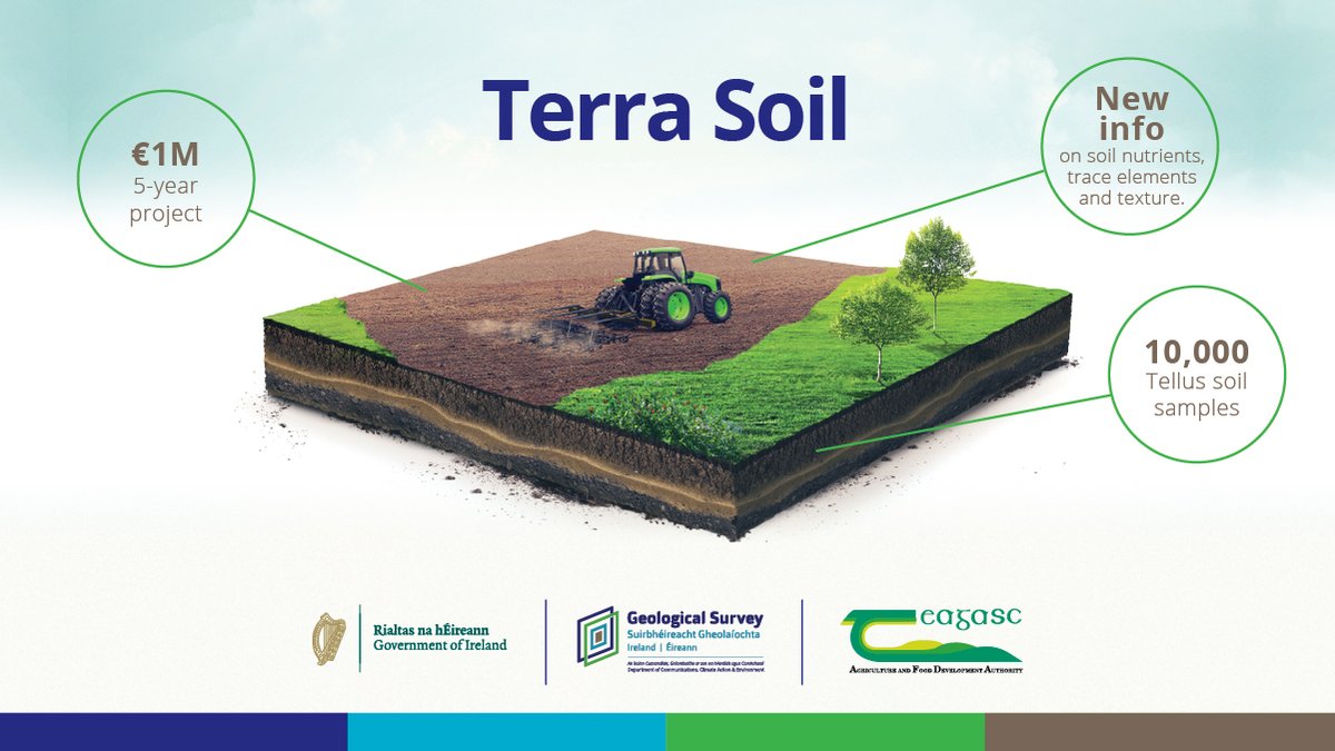 Terra Soil is a collaborative research project with <a href="/teagasc/">Teagasc</a> using geological data and soil samples to improve our #agricultural knowledge. #WorldSoilDay #TellusSurvey #TerraSoil #MissionSoil