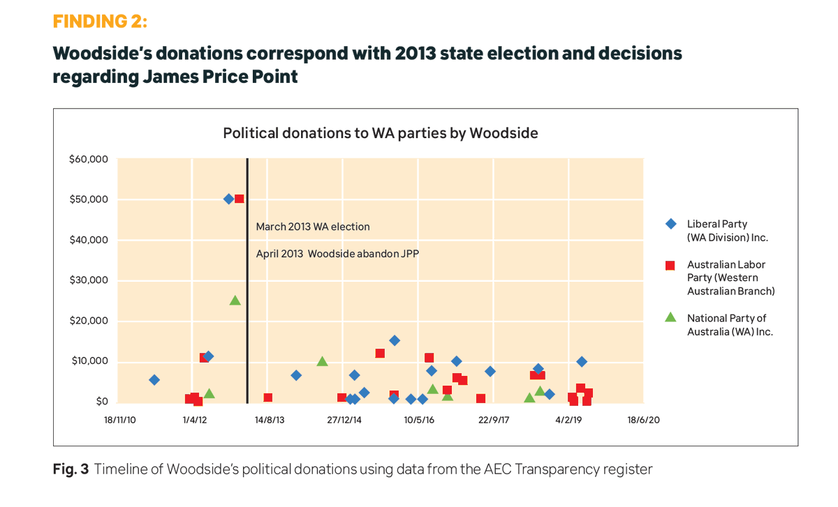 This is also a really jarring illustration of how fossil fuel companies time their donations to match elections and major project / policy decisions, in Western Australia:  https://world.350.org/perth/files/2020/11/Captured-State-Report.pdf