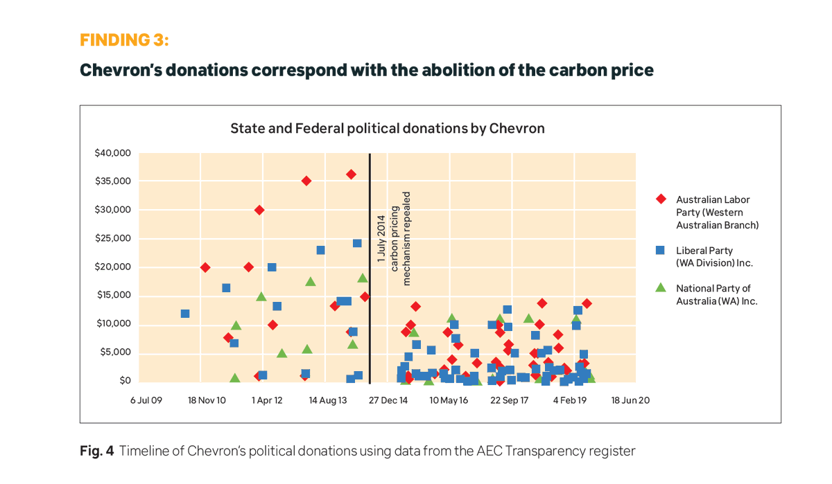 This is also a really jarring illustration of how fossil fuel companies time their donations to match elections and major project / policy decisions, in Western Australia:  https://world.350.org/perth/files/2020/11/Captured-State-Report.pdf