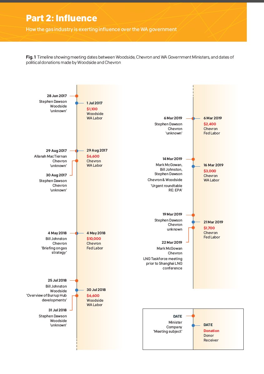 And - this is just so wild - they found that the times at which donations are made to political parties are usually within days of public records of meetings between those companies and politicians.  https://world.350.org/perth/files/2020/11/Captured-State-Report.pdf