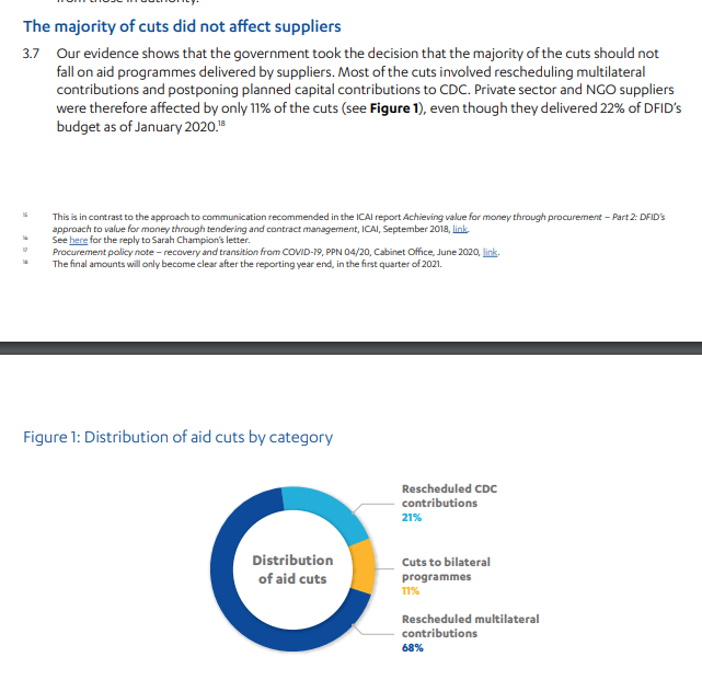 3. Thus, most cuts this year have been to multilaterals and CDC (from  @icai_uk ( https://bit.ly/33JVygr&nbsp;) (3/6):