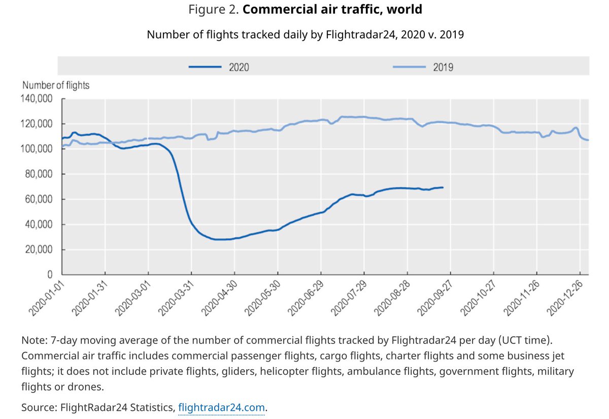 Because, since the pandemic, people have been choosing not to fly. This is from OECD 2019, with data from  @flightradar24