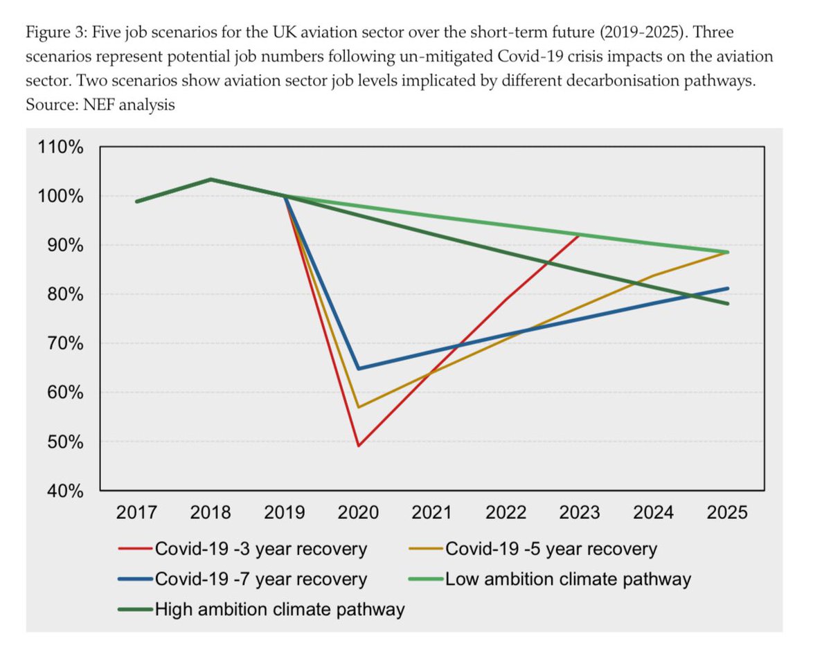 There are a wide range of predictions as to how quickly aviation demand will return but this from  @chappersmk for  @NEF gives an idea about the outlook - the climate impact on aviation is probably a lot lower than the pandemic threat around half the period of the new target