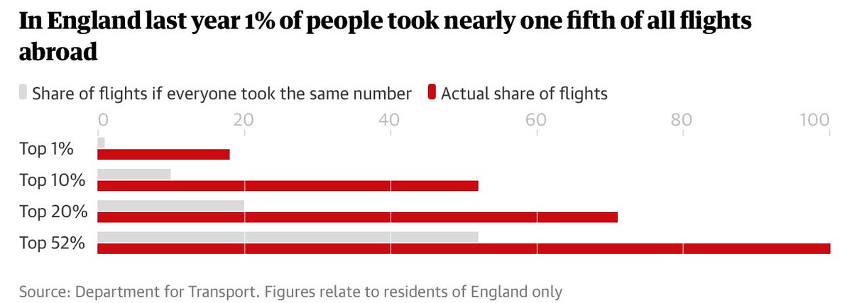 But what about ‘people’ and their choice? According to the  @transportgovuk, in the year up to September 2019, 48% of English residents didn’t fly at all.