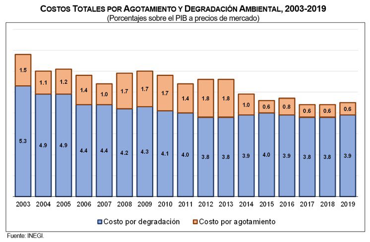 SantaellaJulio's tweet photo. #CEEM el impacto de las externalidades negativas de la economía al medio ambiente se registra en los Costos Totales por Agotamiento y Degradación Ambiental; los #CTADA alcanzaron 4.5% del #PIB en 2019 lo que representó un estancamiento en la reducción sostenida desde 2003. https://t.co/aNFD4bk2fh