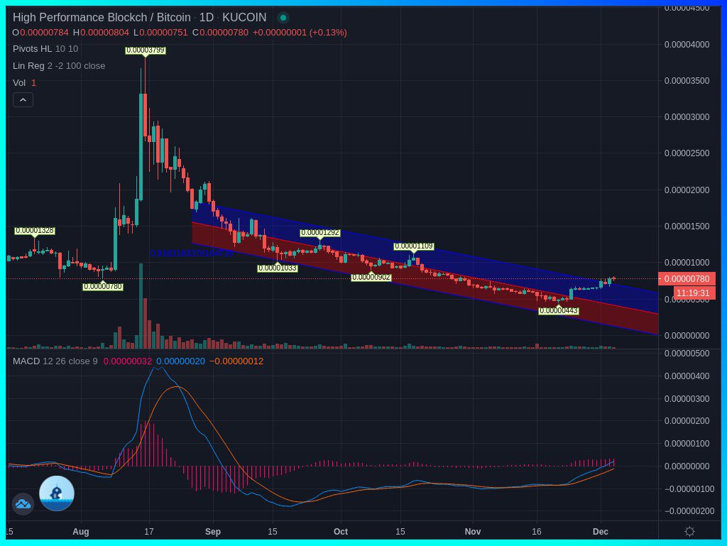 maxviljanenjr's tweet photo. $HPB uptrend begins , FA strongly supports this price movement. #ethvm #Ethereum #eth https://t.co/JxcV8XKbTO