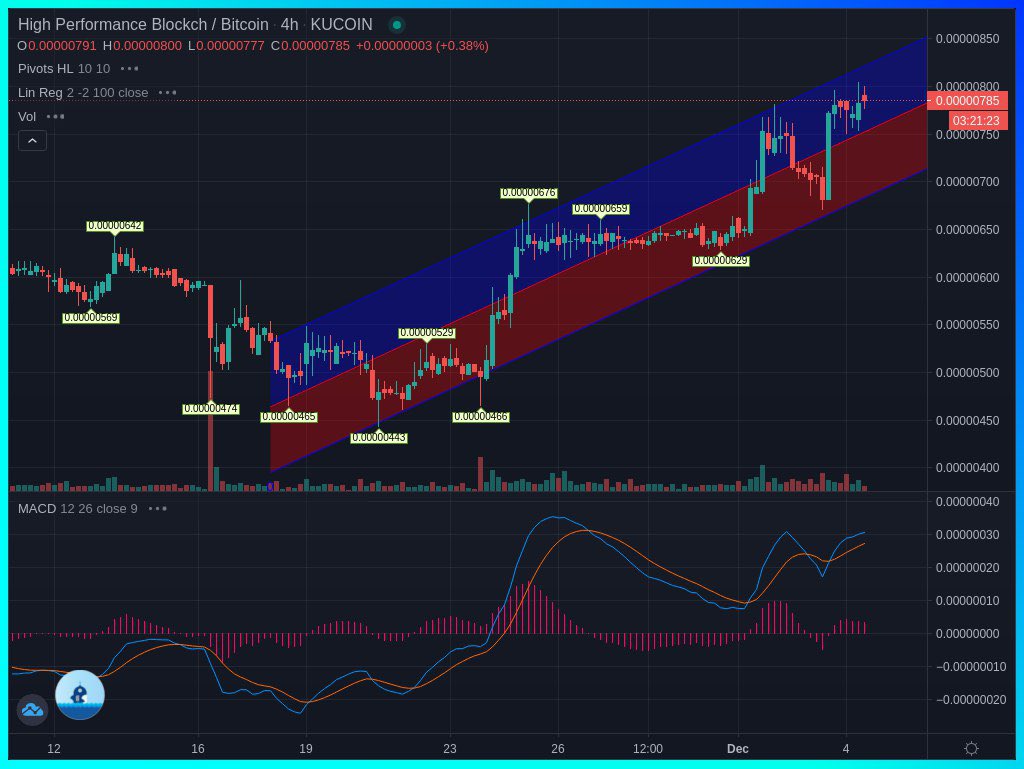 maxviljanenjr's tweet photo. $HPB uptrend begins , FA strongly supports this price movement. #ethvm #Ethereum #eth https://t.co/JxcV8XKbTO