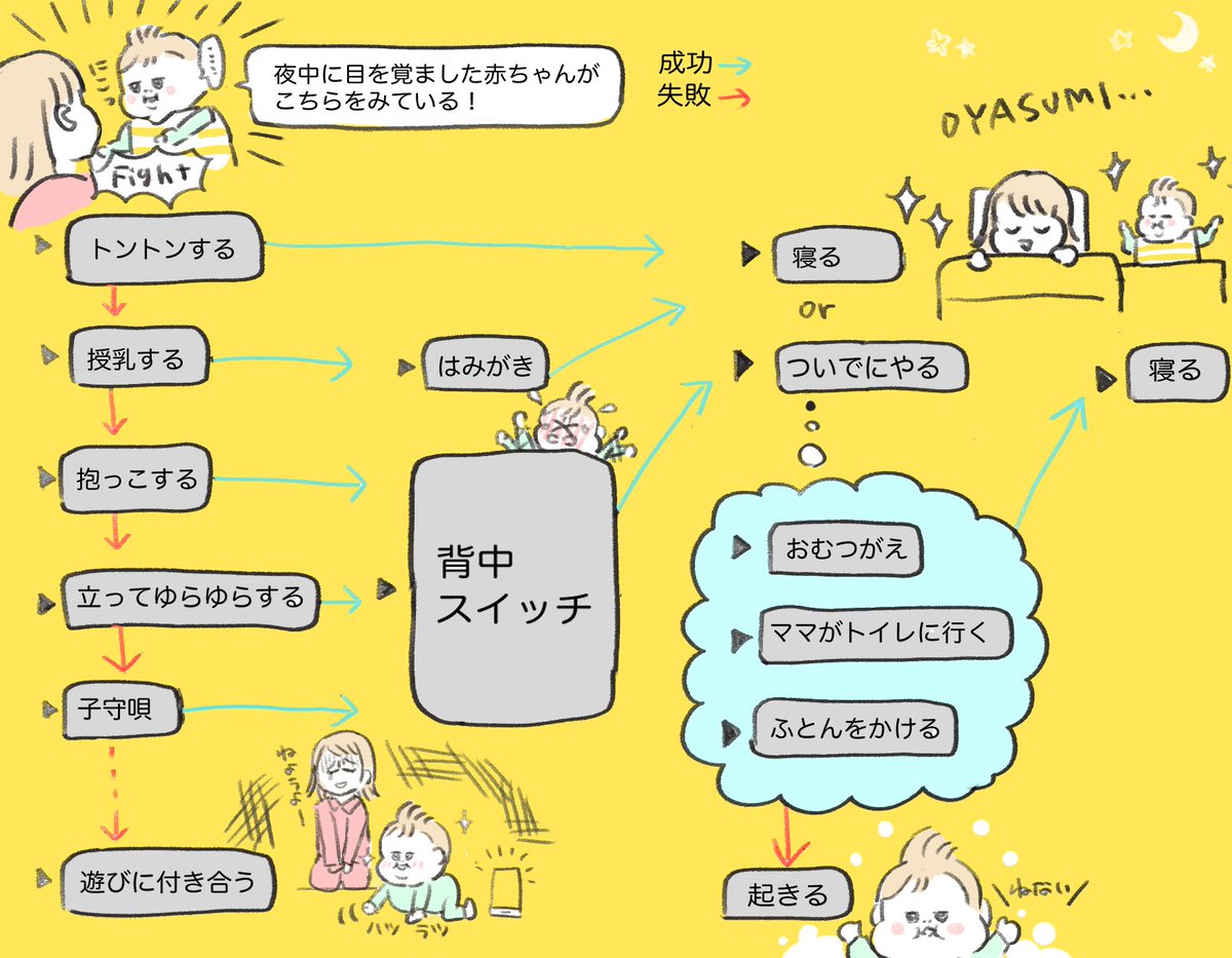 tosakachanhome's tweet photo. 夜間赤ちゃん寝かしつけバトル👶ファイッ
#育児漫画
#育児日記 https://t.co/qtiACJo0Eg