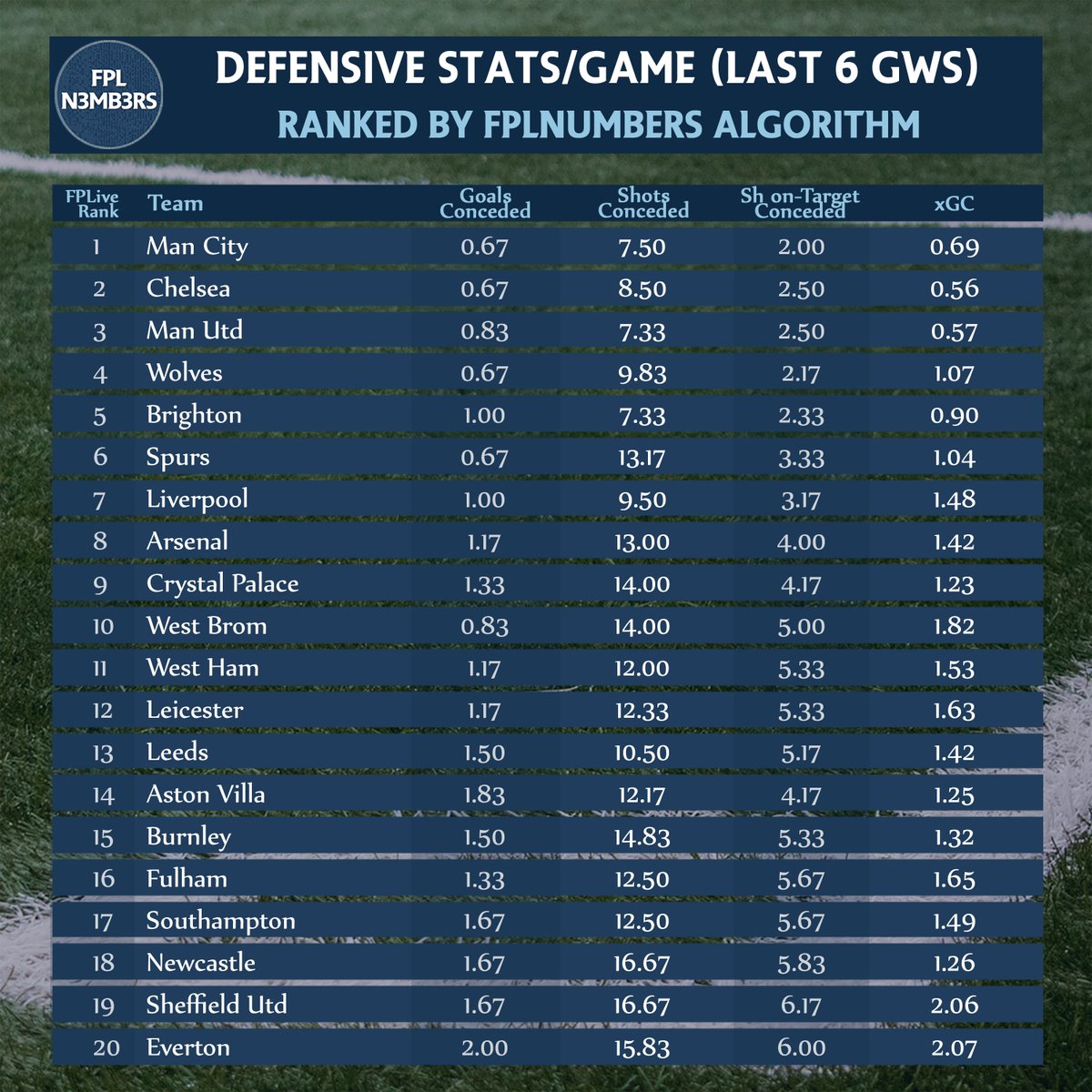  EPL Defensive RankingsMCI EVE BHA  WOL 