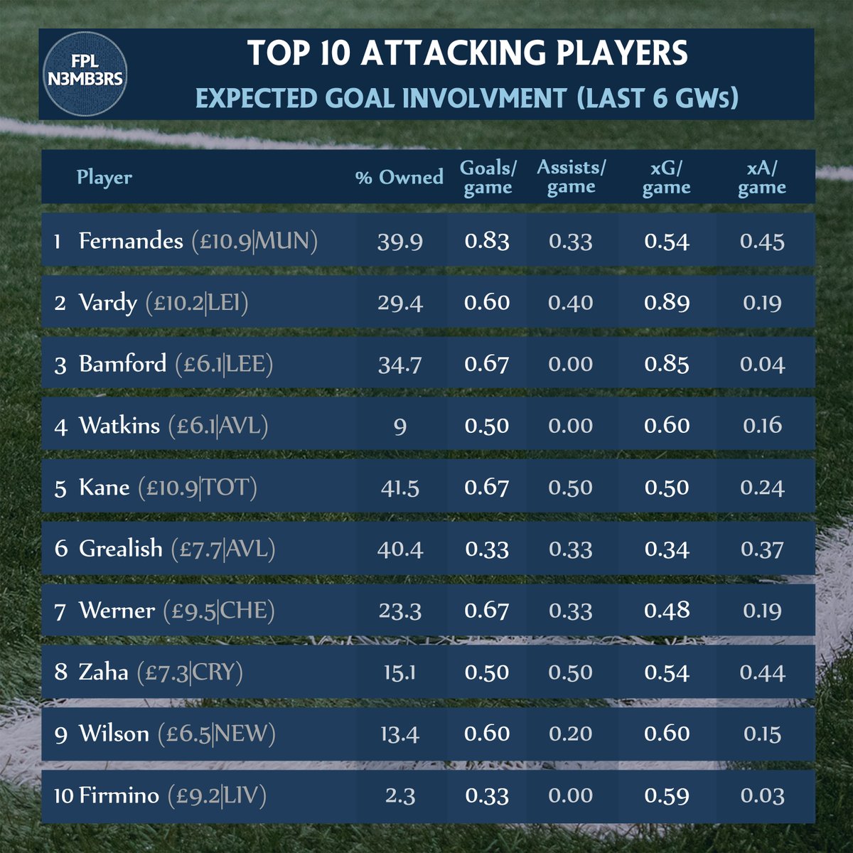  Top 10 Attacking PlayersKane’s stats are dropping Vardy tops xGSalah, KDB & Jota are 11th-13th