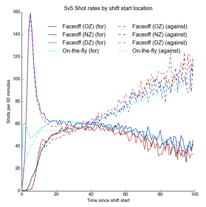 Chart from Micah Blake McCurdy- Shots for + against over time, based on shift start locationWhat do we learn?- First 15 seconds account for abnormally high shot rates- 15 to 40 seconds there is an equal share of shots- Beyond 40 seconds = getting caved in defensively3/5