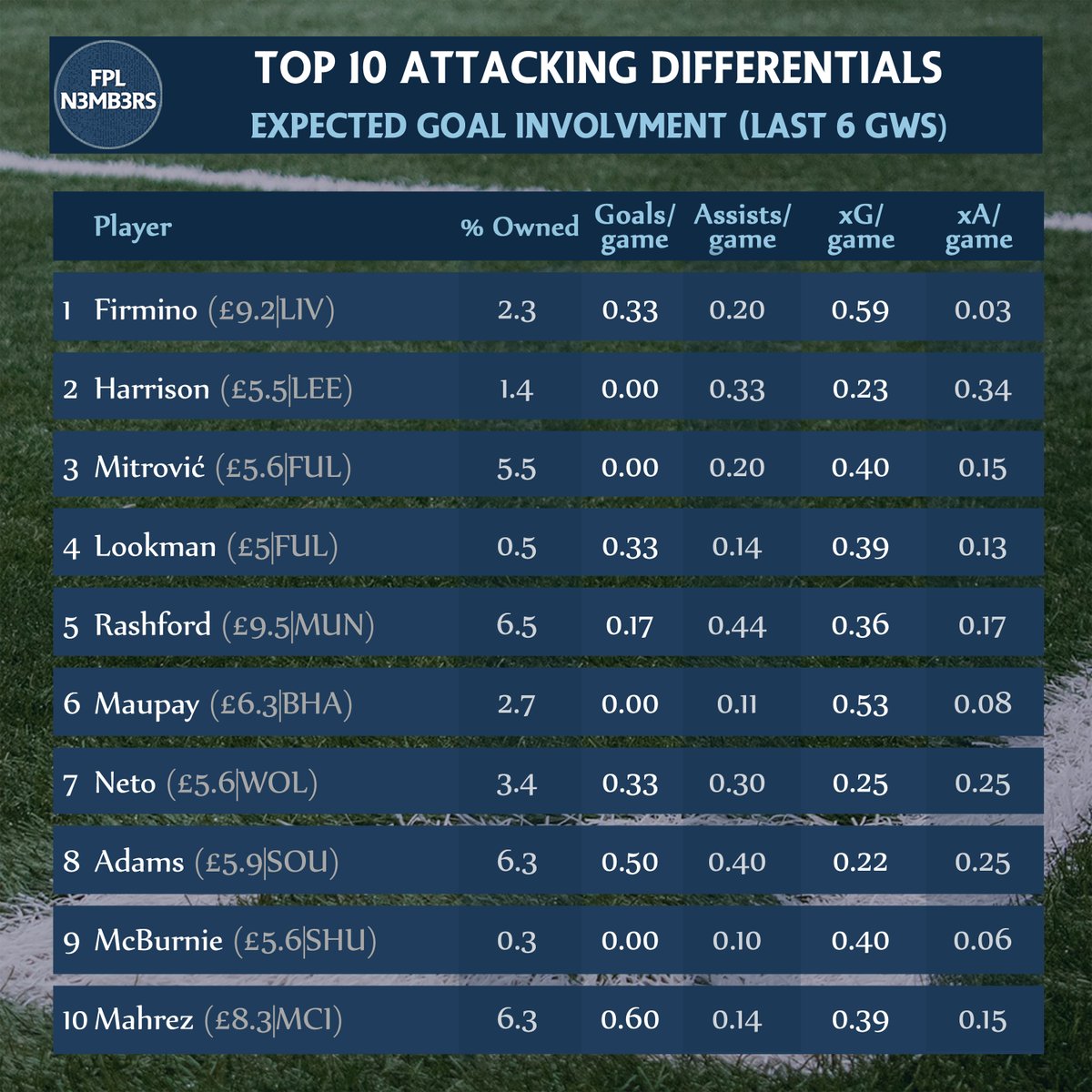  Top 10 Attacking DifferentialsSkipped AVL playersChe’s finishing Fulham’s fixtures 
