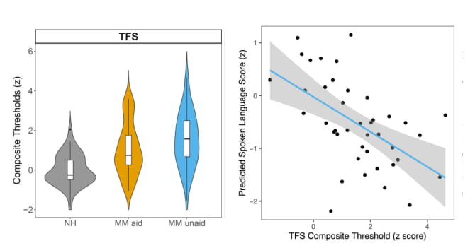 Sensitivity to temporal fine structure predicts spoken language abilities in children with hearing loss. <a href="/LaurianneCab/">Laurianne Cabrera</a> <a href="/lornafhalliday/">Dr Lorna Halliday</a> 

asa.scitation.org/doi/10.1121/10…

#hearingloss #hearinglossinchildren