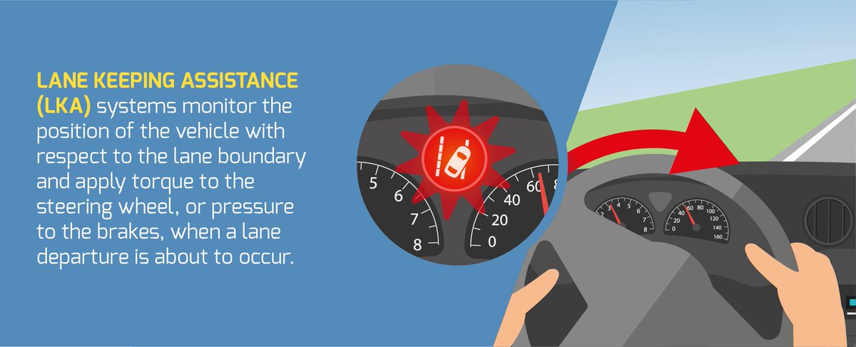 ACEA_auto's tweet photo. #LaneKeeping assistance (LKA): what is it and how does it improve #RoadSafety? #LaneAssist
DISCOVER: https://t.co/20cd6hmGju https://t.co/S2C5lKcVyE