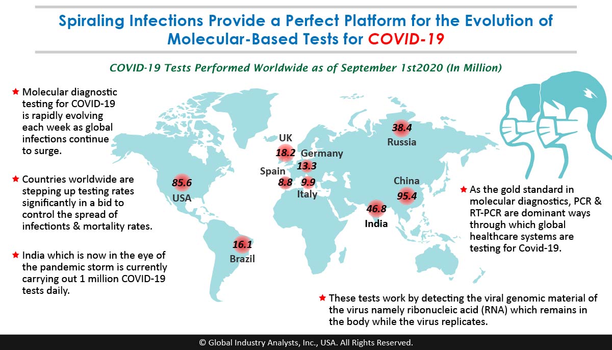 As the World Tests, Tests &amp; Tests in a Seemingly Unending Battle Against COVOD-19, Molecular Diagnostics Emerges Into the Spotlight for Reliable Screening &amp; Diagnosis...bit.ly/3mlyBIm 
#MolecularDiagnostics <a href="/AbbottNews/">Abbott</a> <a href="/BdandCo/">BD</a> <a href="/thermofisher/">Thermo Fisher</a> <a href="/QuestDX/">Quest Diagnostics</a> <a href="/Hologic/">Hologic</a> <a href="/Tecan_Talk/">Tecan</a>