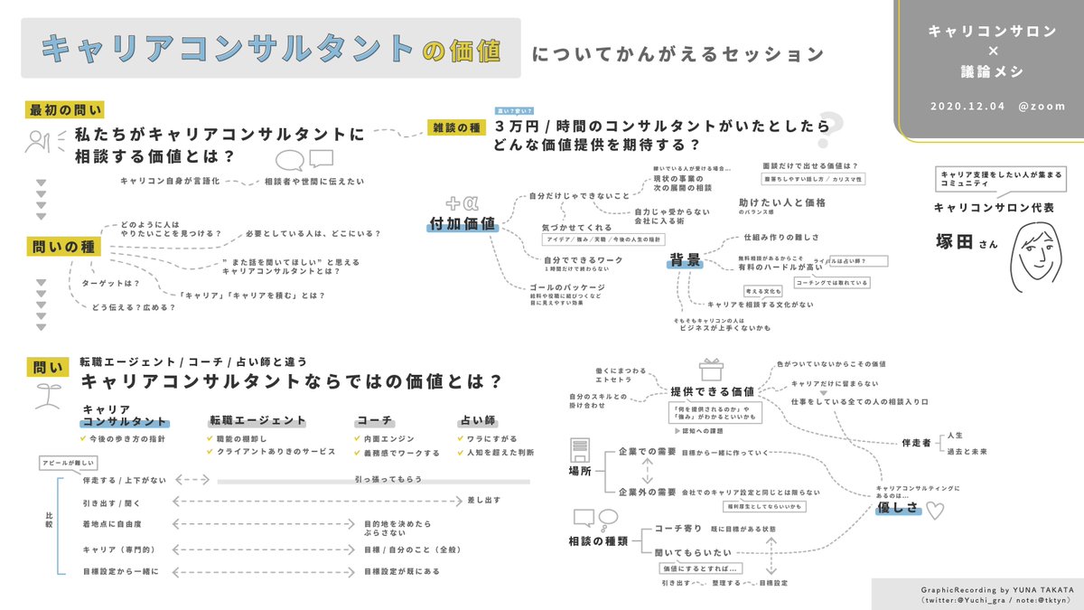 ট ইট র 黒田悠介 ライフピボット 4刷重版 議論メシ 今日は キャリコンサロン のみなさんと 議論メシ のメンバーで キャリアコンサルタントの価値 について考える2時間でした 占い師やコーチとの差別化の話など 多角的に考えることができたので
