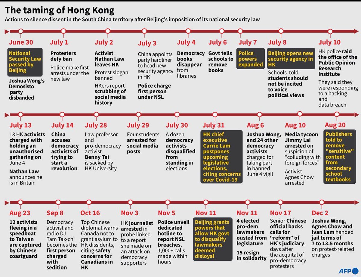 AutoProtestDoll's tweet photo. The timeline of what happened in Hong Kong since the implementation of the NTional Security Law on June 30 at 11PM

Sources https://t.co/fxeqJH1QpD

#nationalsecuritylaw #standwithhongkong #antitotalitariansm #文宣 #StandWithHongKong https://t.co/4H1WPzb1zP