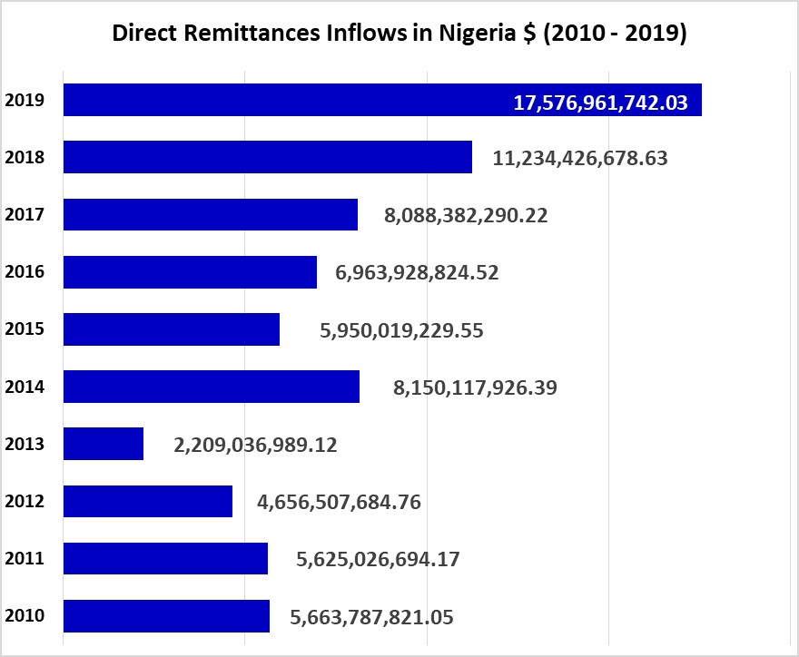 As at november 2019, Nigerians in diaspora remitted close to $17.5billion through IMTO(Western union, moneygram etc) imagine throwing that amount back to the parallel (Black market)
@BBoason @proshare https://t.co/NHDhCeMOKt