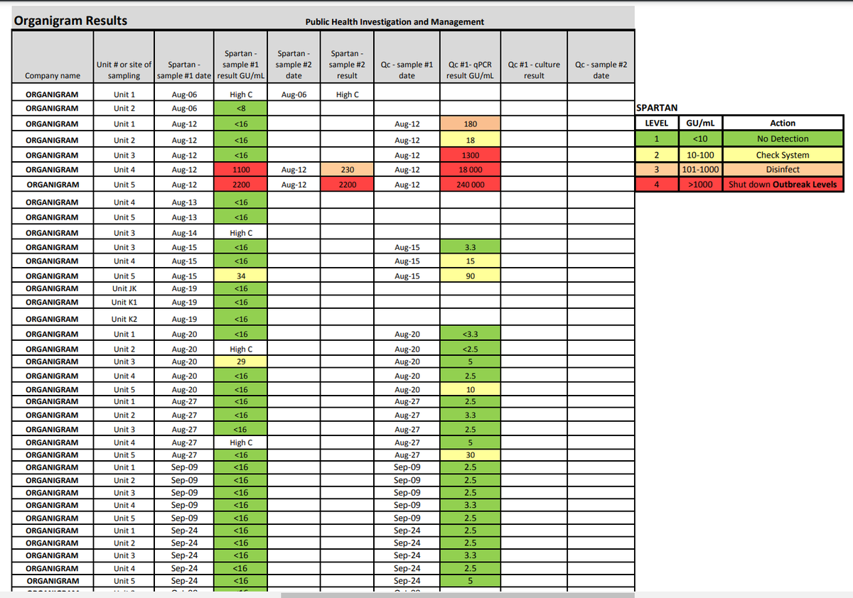In that final batch of records, the province had decided to no longer black out Organigram's name. I don't know for sure, but this decision seems linked to the Ombud ruling. See here for a list of testing results for Organigram's cooling towers.