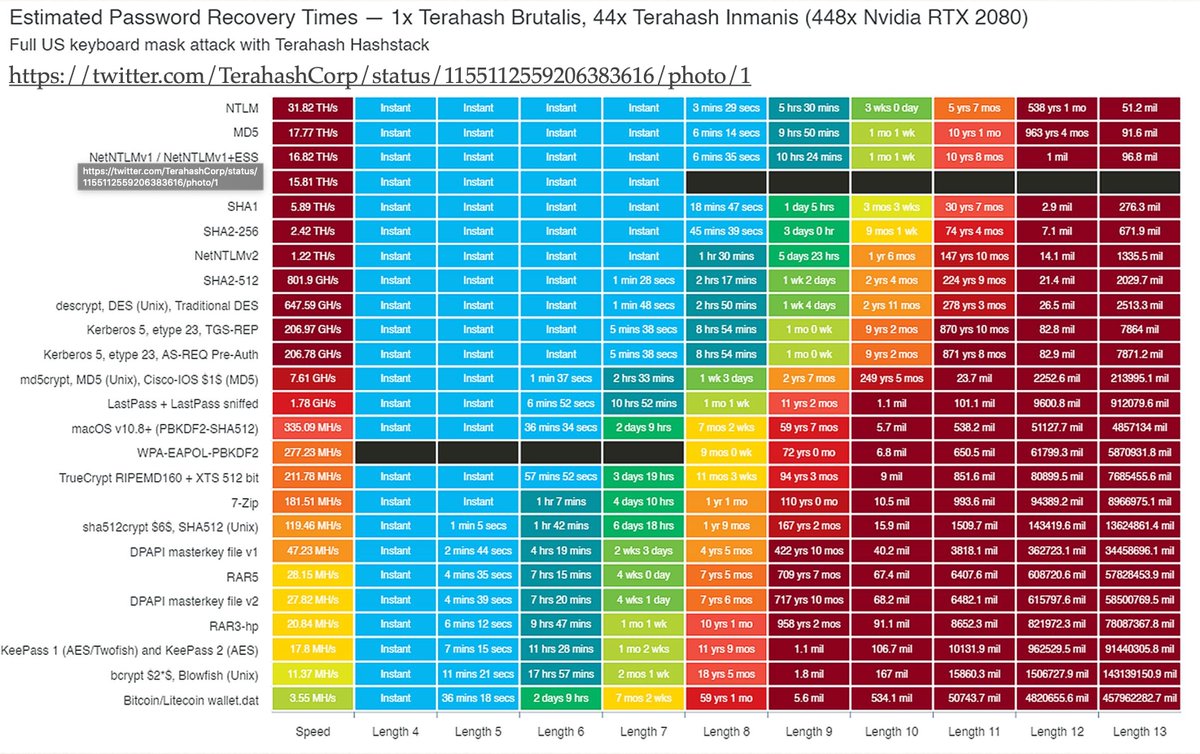 yoann_lc's tweet image. Password hashes strength comparison #SymfonyWorld