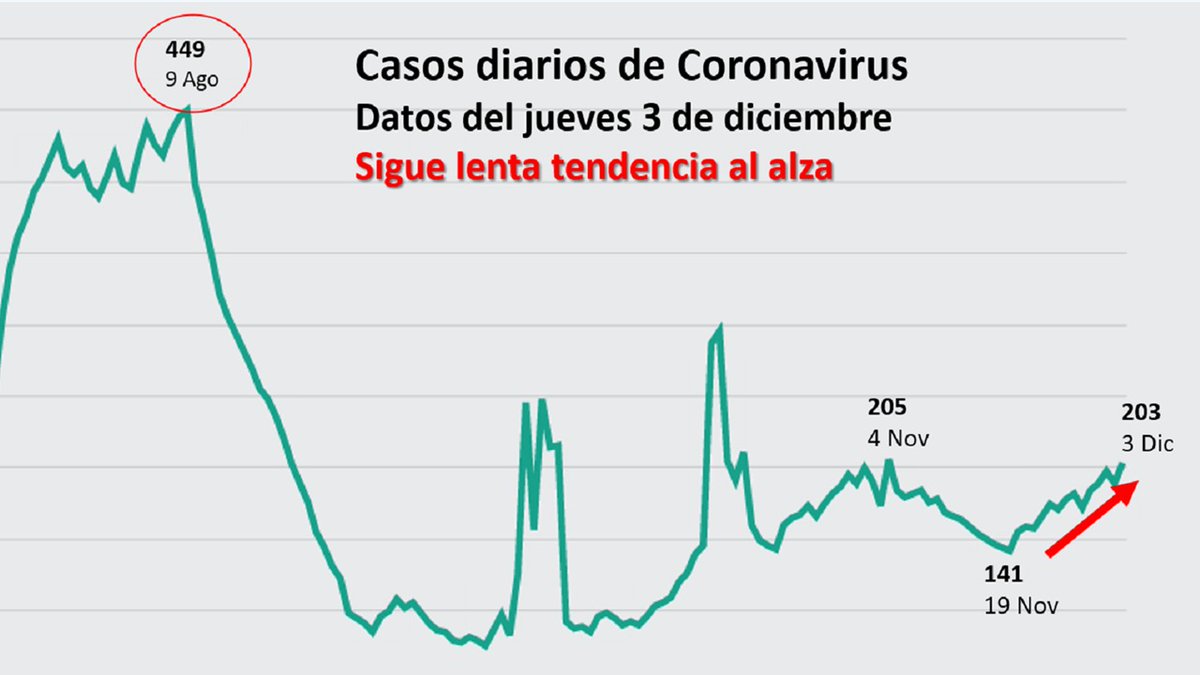 Casos diarios de #COVID19 en El Salvador. El jueves 3 de diciembre cerró con 203 casos confirmados. La gráfica muestra una lenta, pero sostenida tendencia al alza desde el 19 de noviembre. Recuerde, el coronavirus sigue circulando #NoBajeLaGuardia https://t.co/rTDecazswe