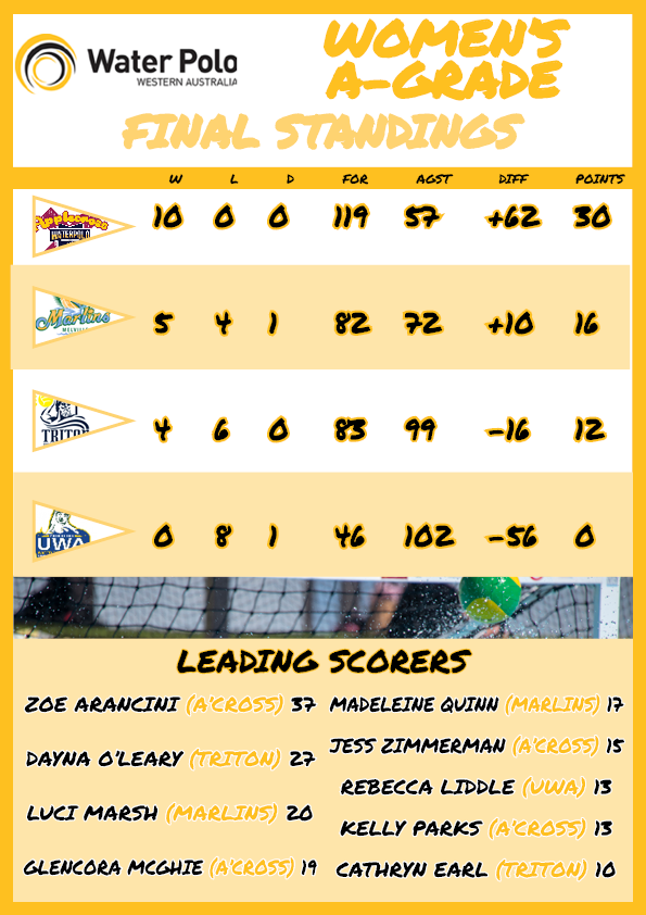🤽‍♀️ROUND 10 WOMEN'S A-GRADE WRAP🥅

APPLECROSS closed out the regular season by winning all 10 matches after a win on Saturday against <a href="/triton_wpolo/">Triton Water Polo WA</a> which in turn allowed <a href="/MelvilleWPC/">Melville Water Polo</a> Marlins to stay second.

Full recap: bit.ly/WomenWrap10

#WaterPolo #WaterPoloWA