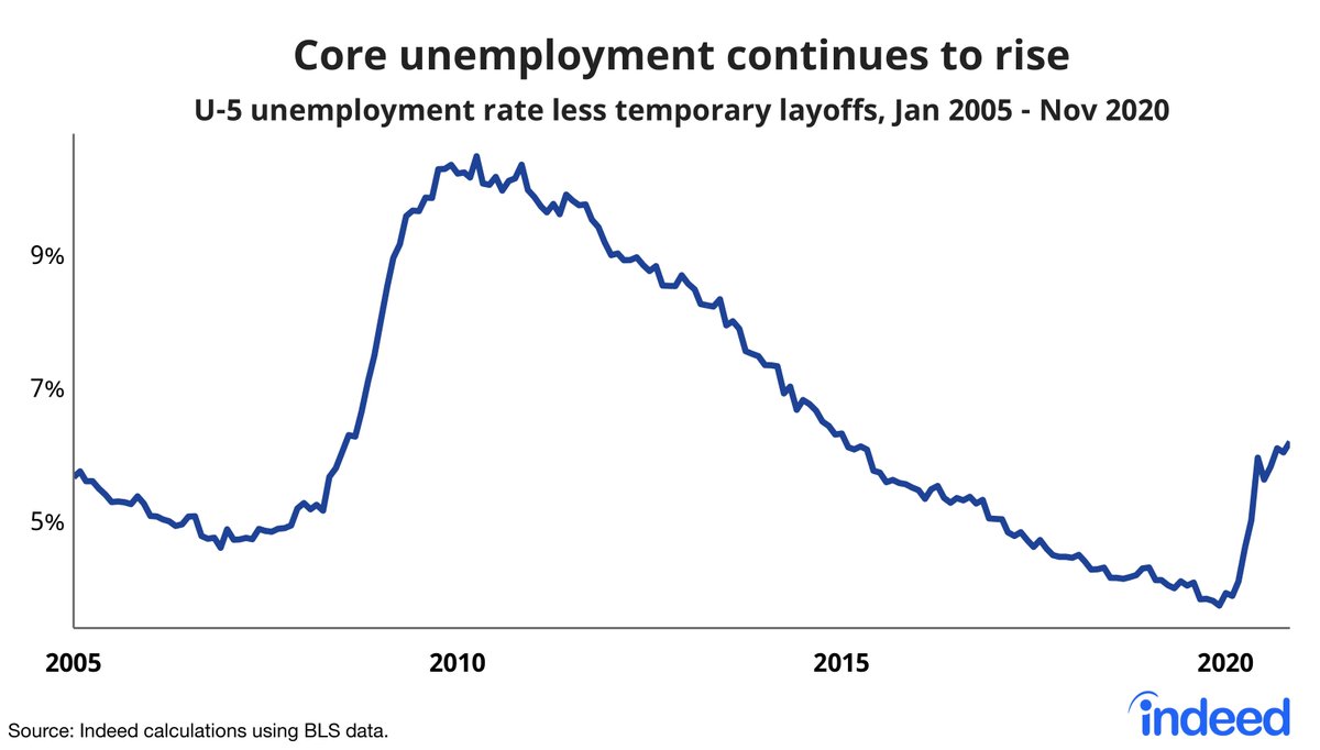 Temporary unemployment declined in November and core unemployment ticked up.