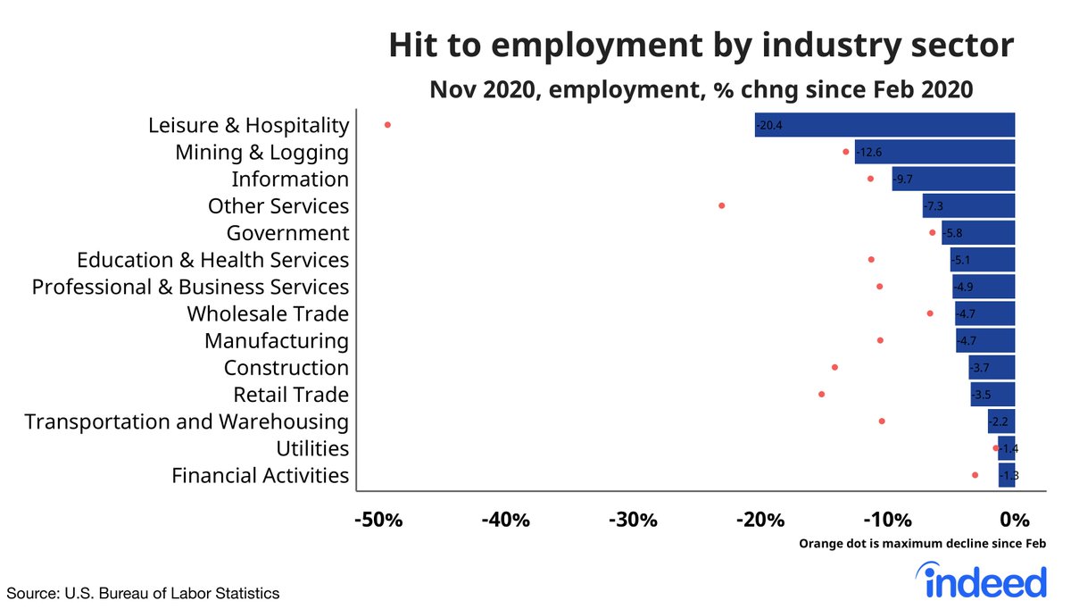 Leisure & hospitality employment remains down a fifth from pre-pandemic levels.