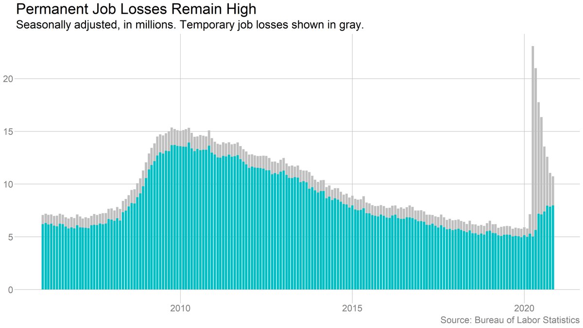 The number of people on temporary layoffs is continuing to fall, to under 3 million. But the number of people who have lost their jobs permanently rose slightly in November.