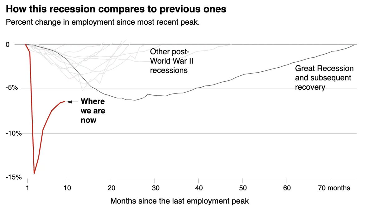 The jobs hole remains very, very deep. Today, the U.S. economy still has a greater jobs deficit than was the case at the very worst point of every previous postwar recession, including the Great Recession
