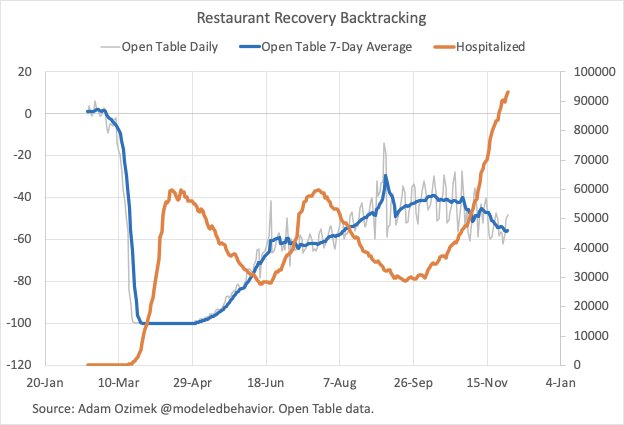 The recovery has slowed, not reversed, that's important. But the reference week of Nov 8-14 is still really only about halfway into the COVID surge