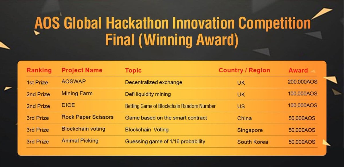 AOS_ESP's tweet photo. ¡Hey! ¡Tenemos buenas noticias!😎

Finalmente, después de 3 meses, el AOS Global Hackathon Innovation Competition ha concluido con éxito. 🎉
Felicitaciones a todos los equipos ganadores y gracias por su contribución a la construcción ecológica AOS 🏆👏🏻

#Hackathon https://t.co/Cx7LPlsiuR