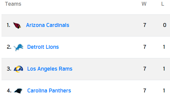 SBFL_Updates's tweet photo. Fun Fact: The top four teams in the league combine for a total record of 28-3. https://t.co/i85DhECgPs