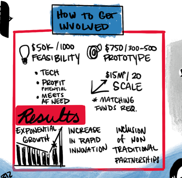 wbiinnovates's tweet photo. The perfect segue for next week's @AFWERX Accelerate event. Our graphic recorder captured an amazing talk during #impactweek2020. Looking forward to connecting with organizations at @AgilityPrime Day on Dec 10! #flashbackfriday 
Register here https://t.co/IhV6ejNBx7 https://t.co/vZUt8Xrc3t