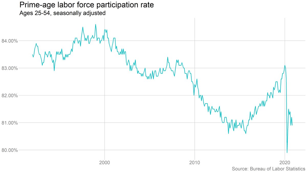 The labor force fell by 400,000. The participation rate among prime working-age adults rebounded quickly at first but has been trending down ever since.