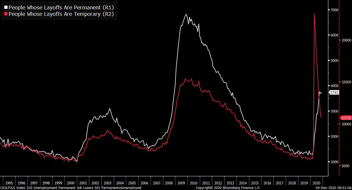 TheStalwart's tweet photo. This is the real problem. Temporary unemployment (de facto furloughs) continue to tumble. 

Permanent layoffs still elevated and actually ticked a little higher.

https://t.co/4r7mBprCoE https://t.co/GLgFPS7loH