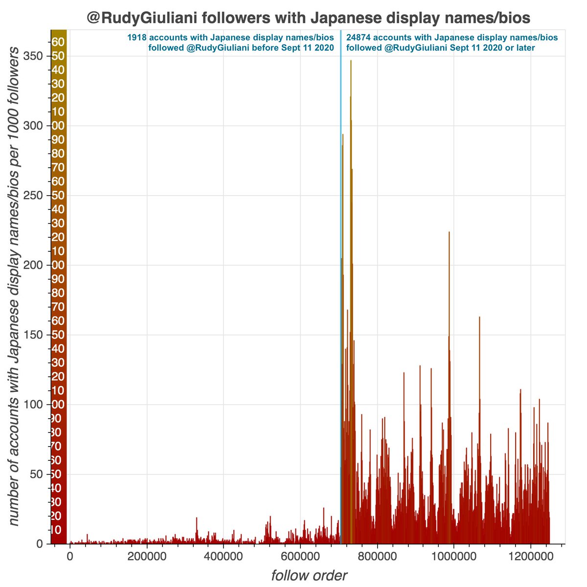 The recent influx of accounts with Japanese display names/bios also shows up in  @RudyGiuliani's followers, although it appears to have started on September 11th, 2020 (as opposed to after the November election as was the case with  @SidneyPowell1 and  @LLinWood's followers).