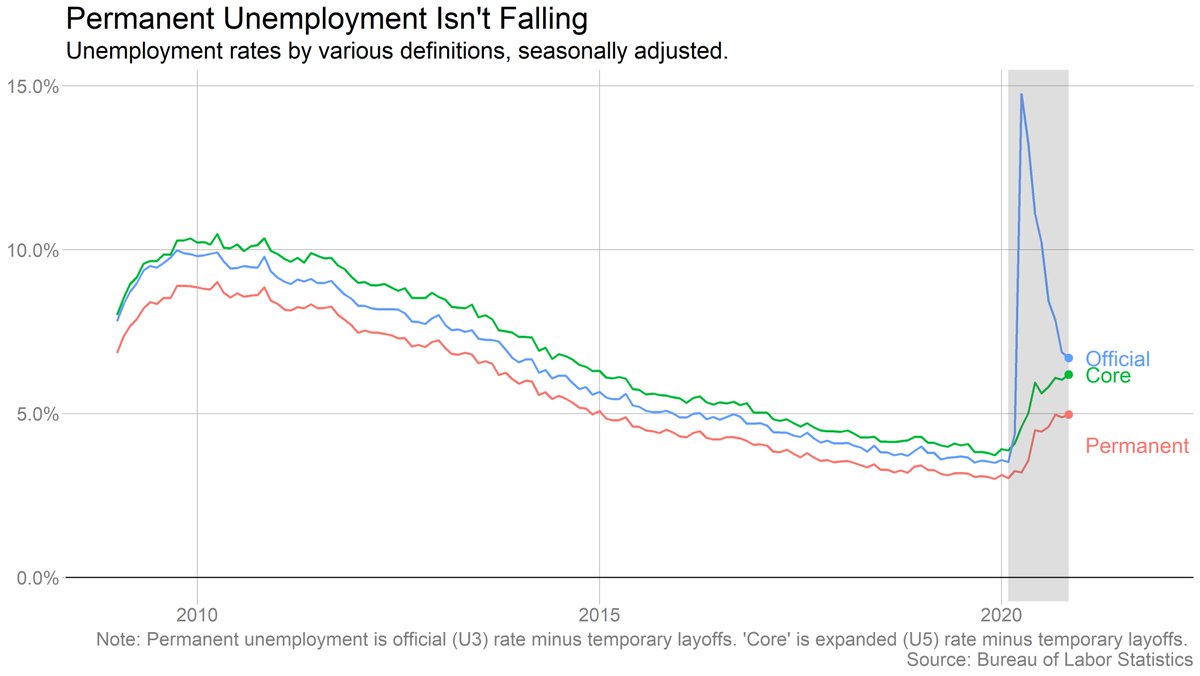 The net result here is that while the official unemployment rate is falling, permanent joblessness (or  @JedKolko's concept of "core" unemployment) is not.